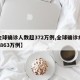 【全球确诊人数超372万例,全球确诊病例超2863万例】